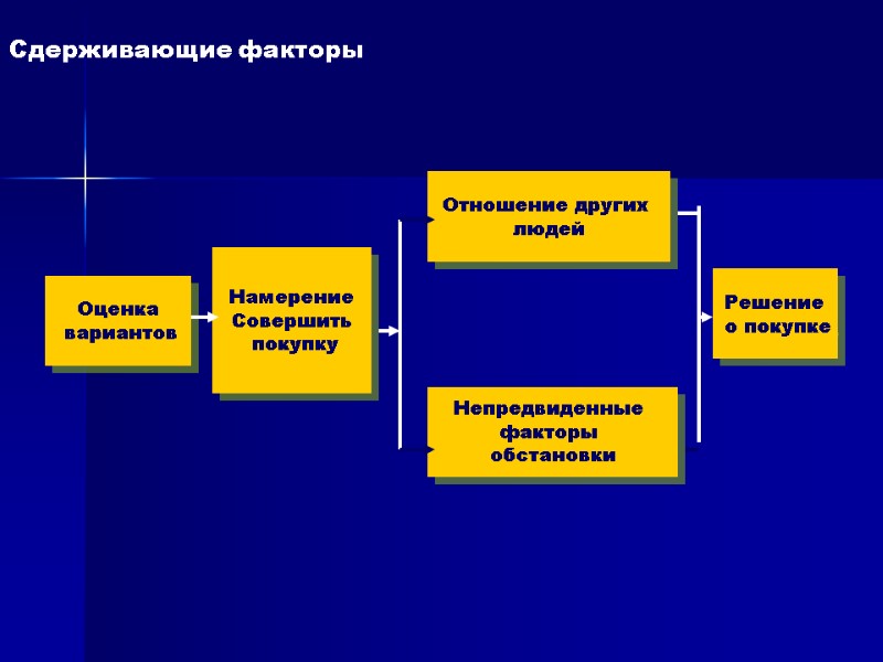 Сдерживающие факторы Оценка  вариантов Намерение Совершить  покупку Отношение других  людей Непредвиденные